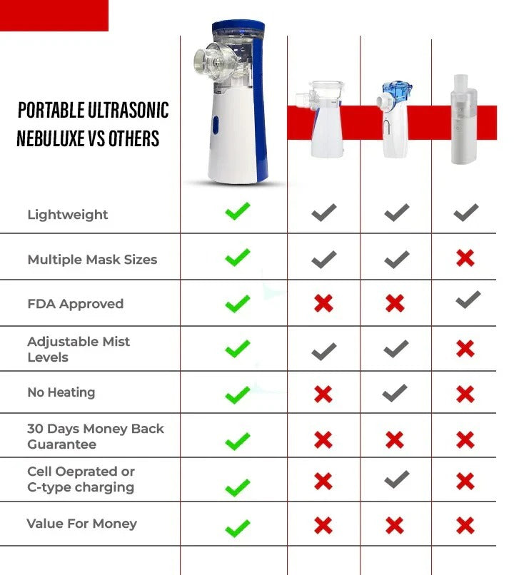 Nebuluxe Ultrasonic Portable Nebulizer Kit- FDA Approved